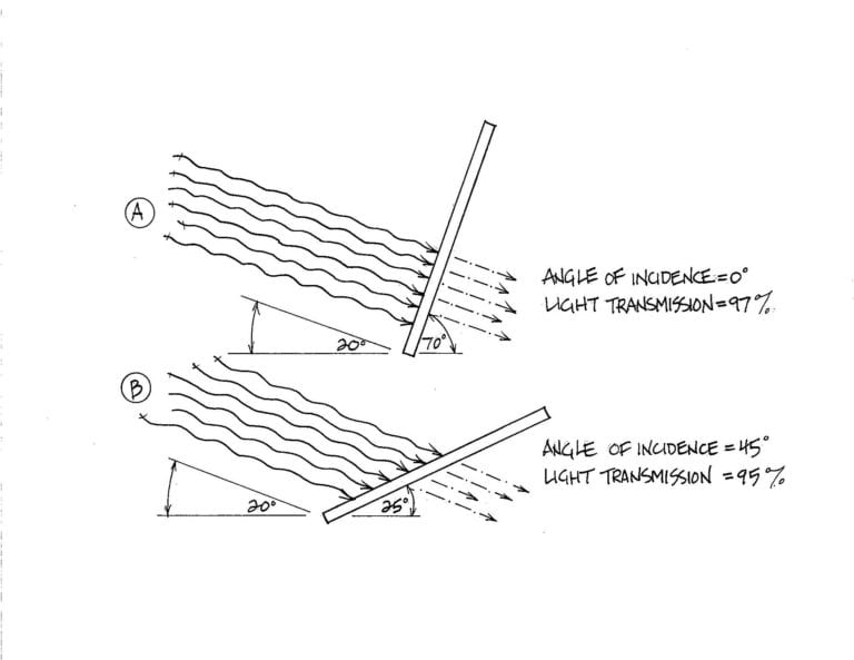 greenhouse roof angle