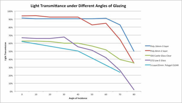 greenhouse roof pitch and light transmittance
