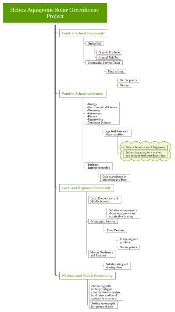 Web of influence diagram