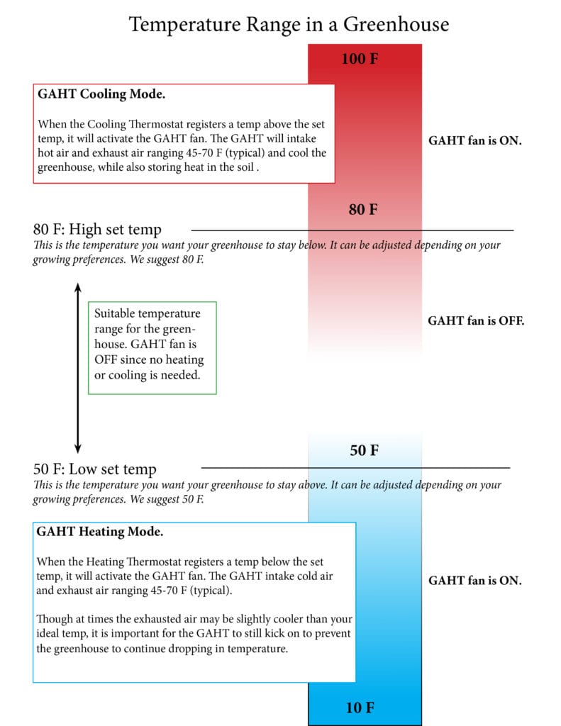 Thermostat settings for a GAHT system or climate battery