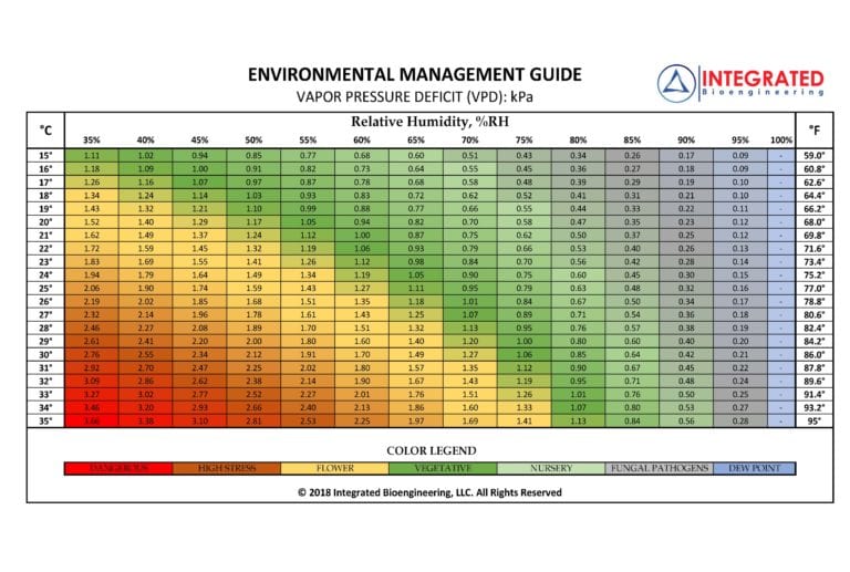 VPD Bioengineering Chart