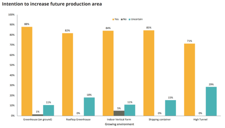 Intention to increase future production area