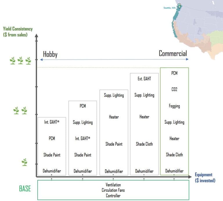 Seattle grow recommendation