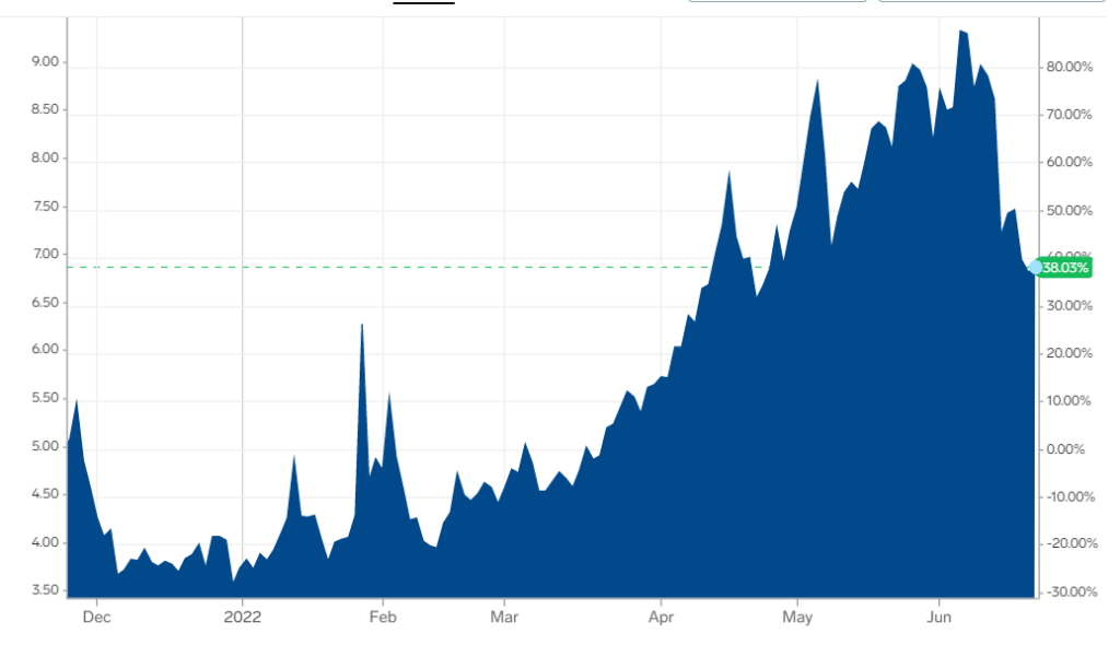 Electric Greenhouses- Natural gas prices