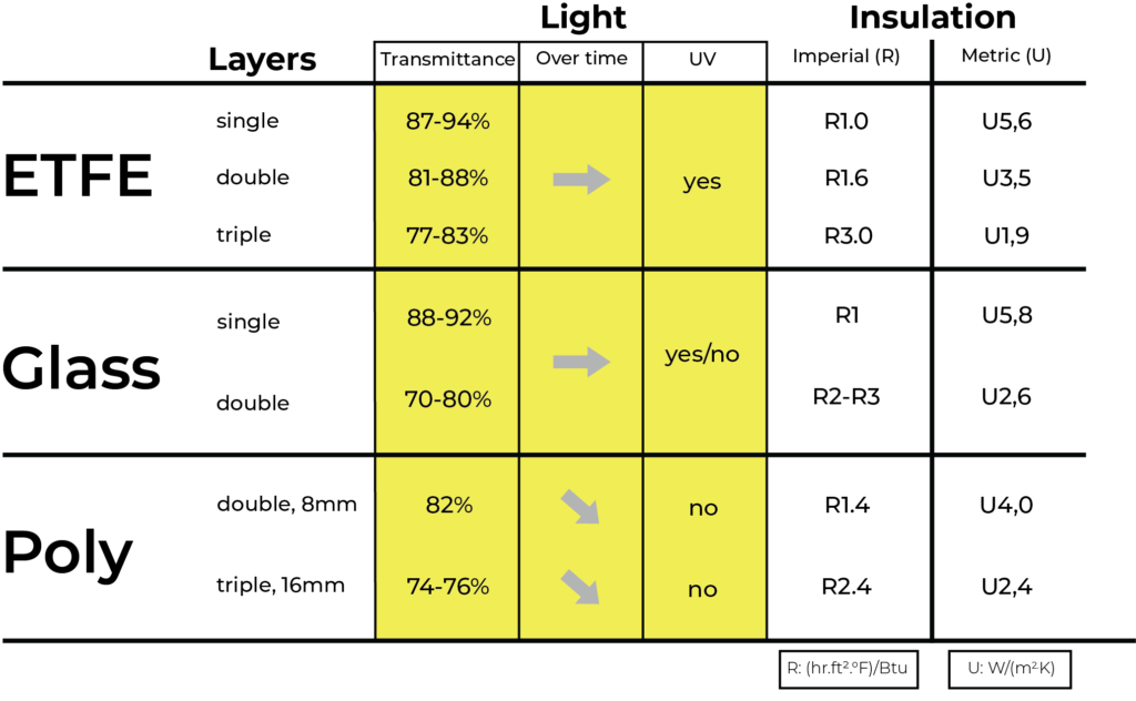greenhouse glazing comparison chart