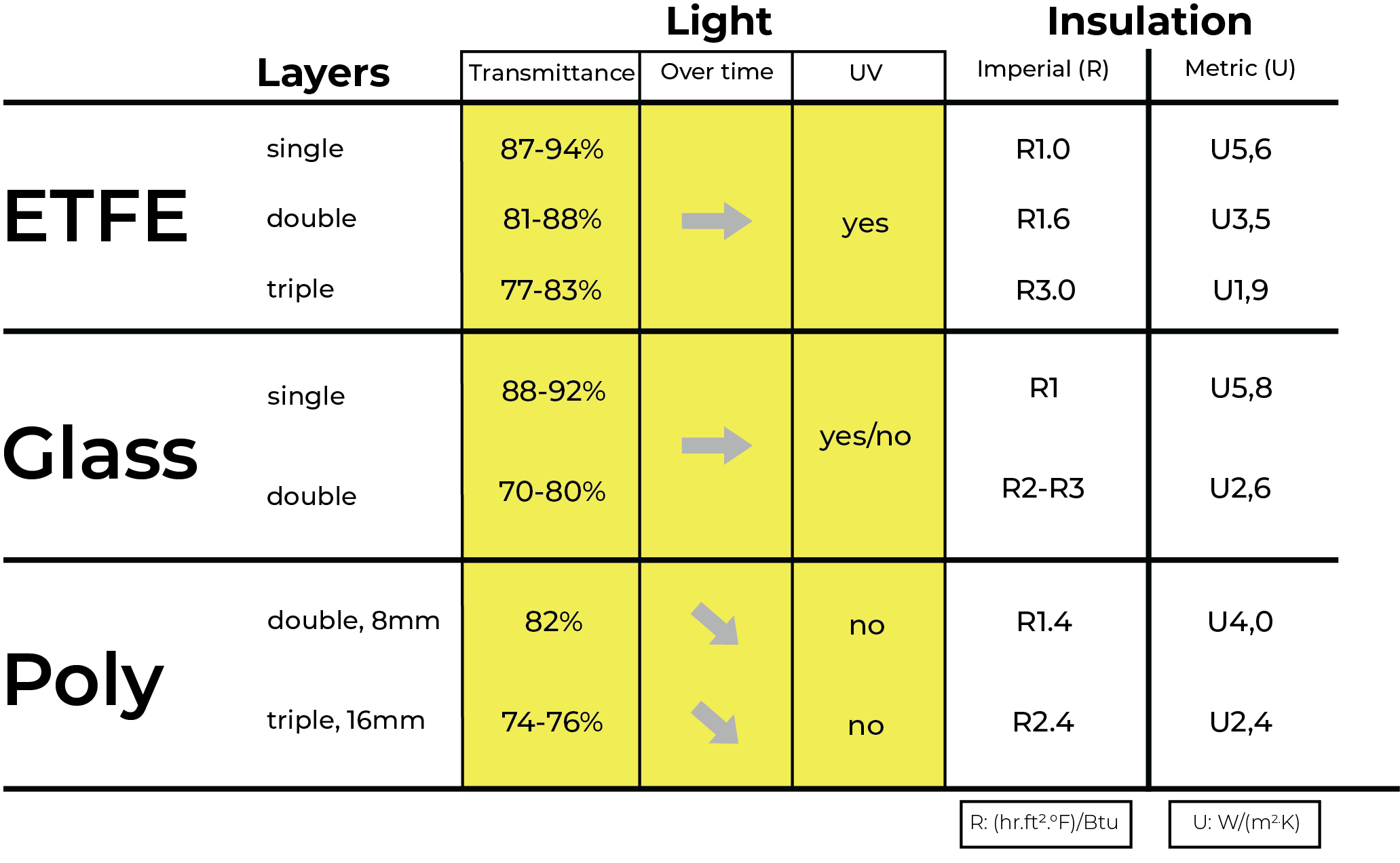 greenhouse glazing comparison chart